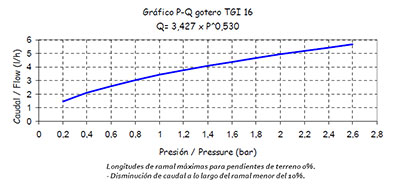 GOTERO MARBROER IT-N 3l/h PARA TUBERIA DE 16 mm