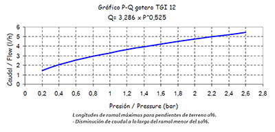 GOTERO MARBROER IT-N 3l/h PARA TUBERIA DE 12 mm