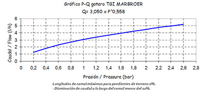 GOTERO MARBROER IT-S 3l/h PARA TUBERIA DE 12,7 mm
